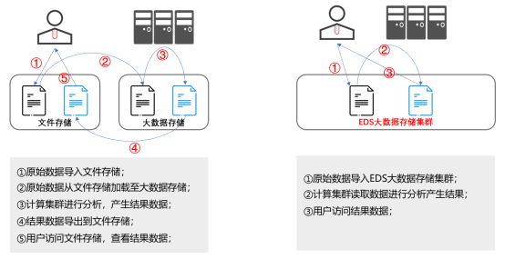 实现数据统一管理？用深信服EDS的这两招就够了！