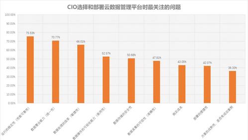 CIO视角下的云数据管理 挑战与应对策略——基于Informatica调研报告的深度解读