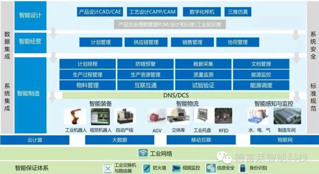 德富莱智能 工业4.0智能工厂中的数据管理之道